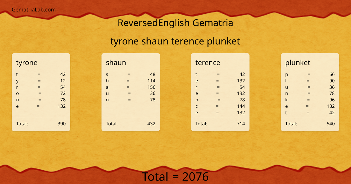 tyrone shaun terence plunket in reversedEnglish Gematria